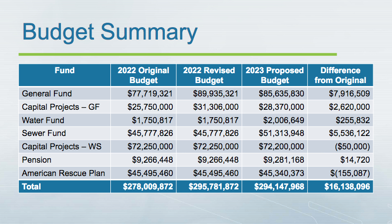 The proposed fiscal year 2023 budget of $294.1 million contains $85.6 million in the general operating fund and another $28.4 million for general fund capital projects. SUSSEX COUNTY GRAPHIC